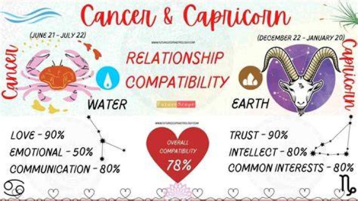 Cancer and Capricorn Compatibility: Understanding the Dynamics Between Water and Earth